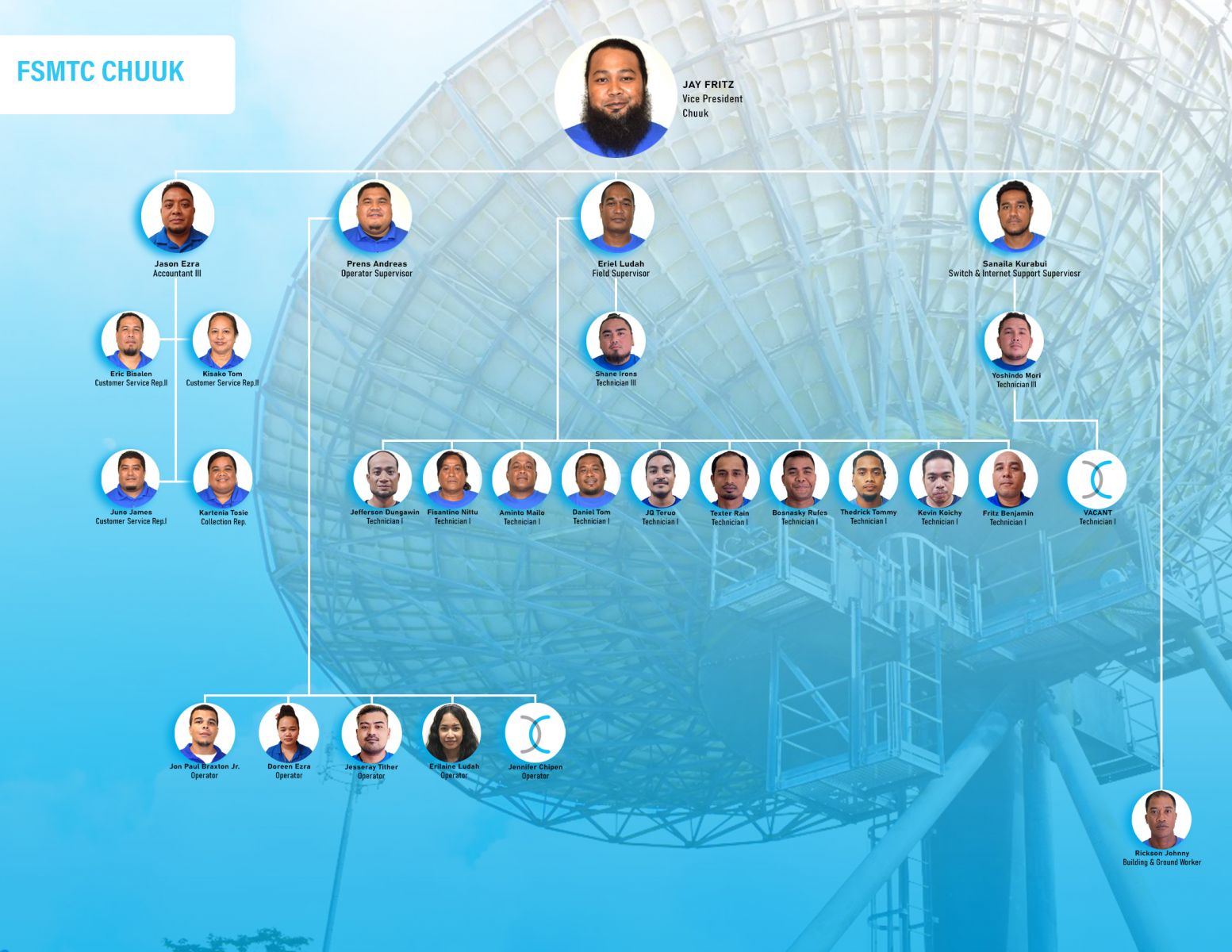Organization Charts | FSM Telecom