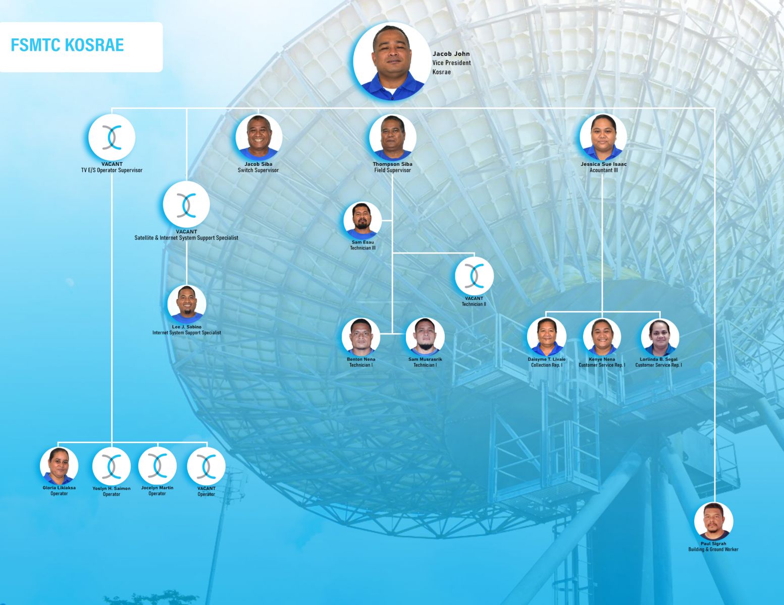 Organization Charts | FSM Telecom